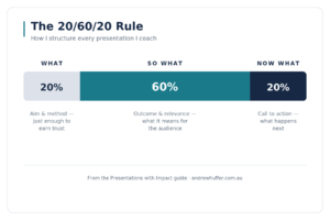 20/60/20: How to Structure a Conference Presentation