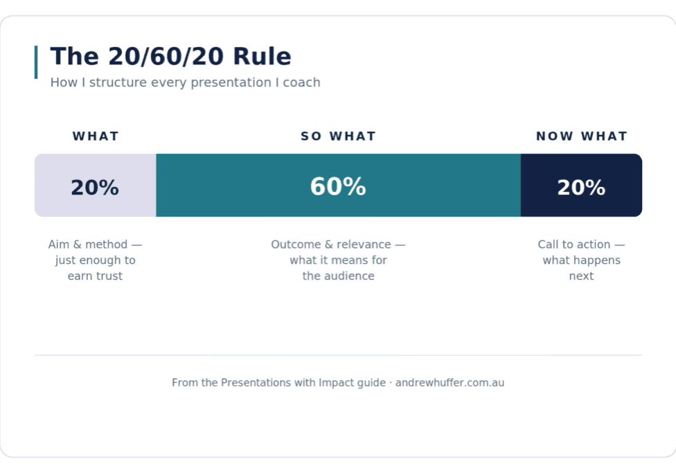 20/60/20: How to Structure a Conference Presentation