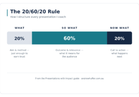 20/60/20: How to Structure a Conference Presentation