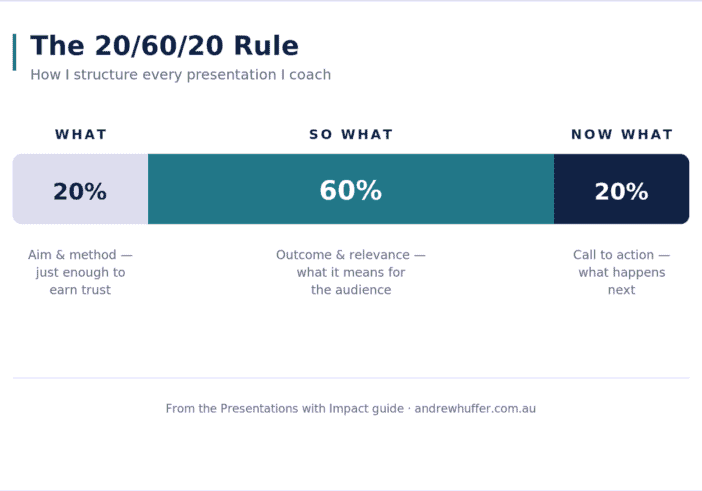 20/60/20: How to Structure a Conference Presentation